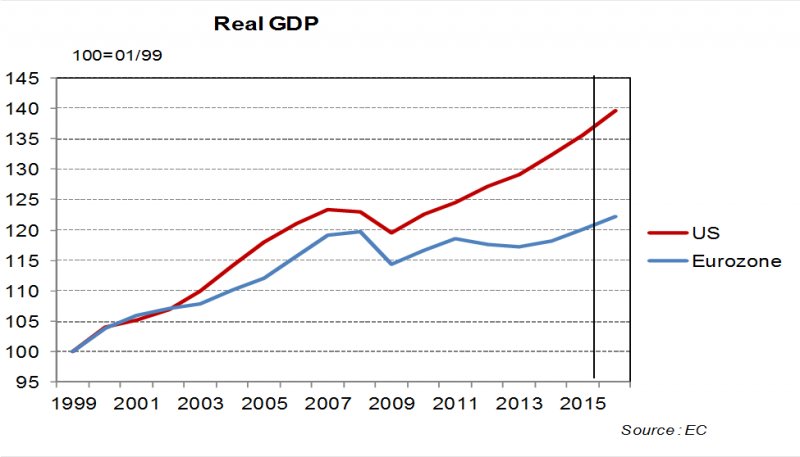 Chart 1: Real GDP