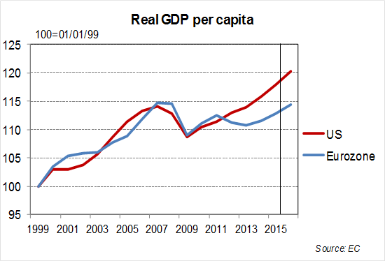 Chart 2: Real GDP per capita