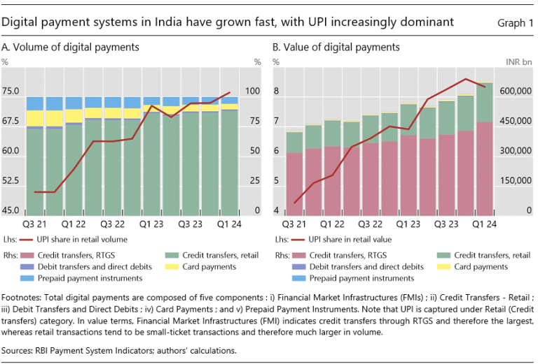 The organisation of digital payments in India – lessons from the ...