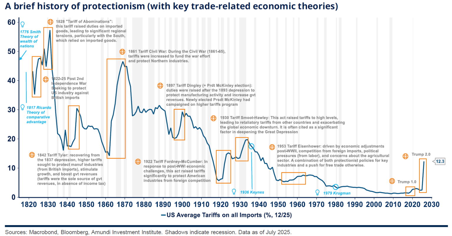 A brief history of US protectionism and global trade - SUERF